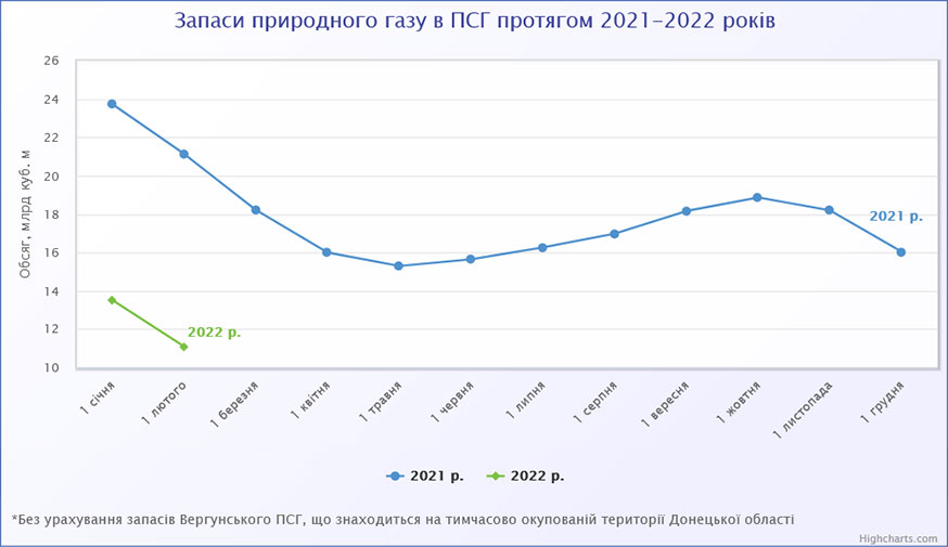 Запаси газу в ПСГ