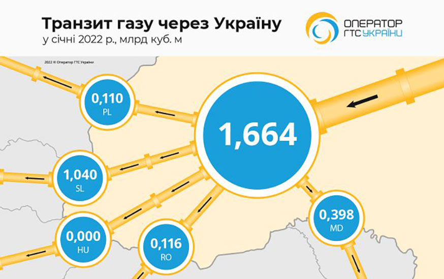 Транзит природного газу через Україну