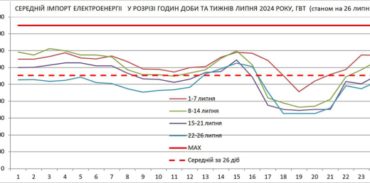 Про імпорт, експорт та до чого тут графіки погодинних вимкнень (ГПВ)