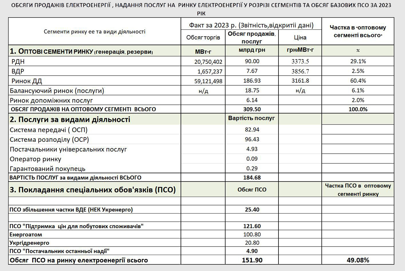 Обсяги продажів електроенергії, надання послуг на ринку електроенергії у розрізі сегментів та обсяг базових ПСО за 2023 рік