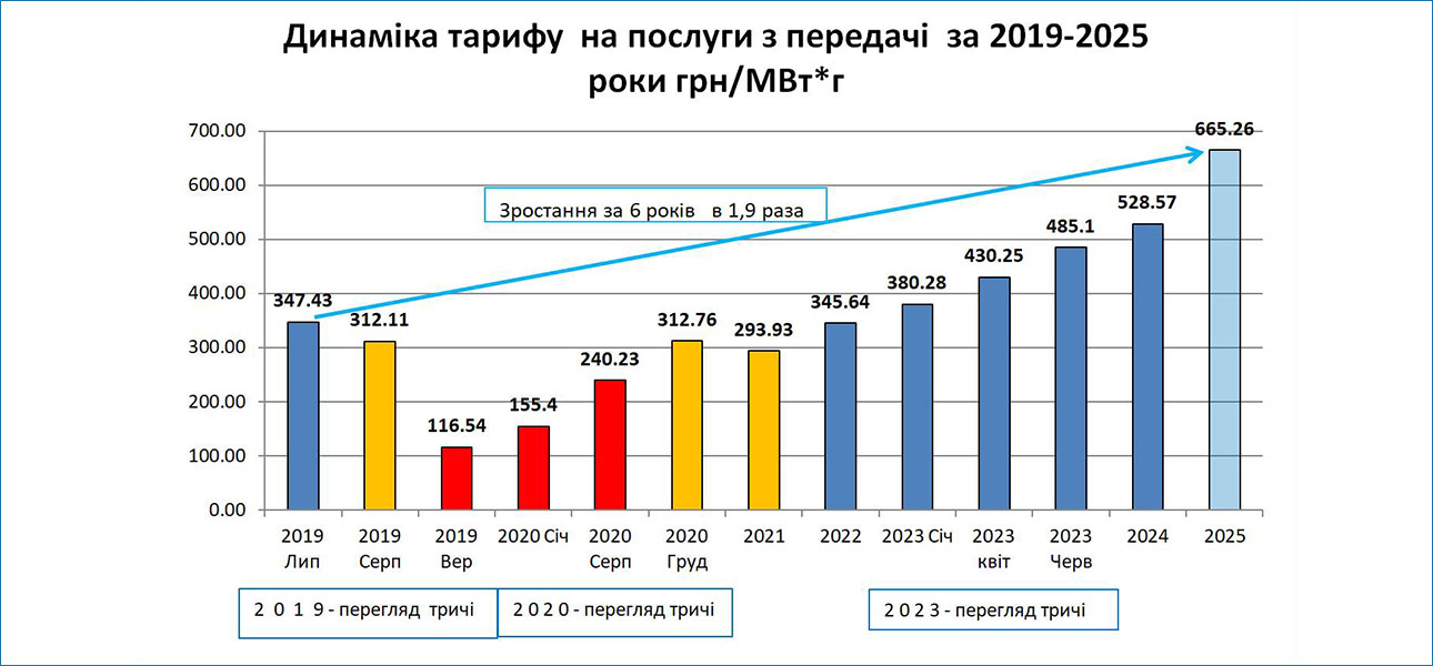 Динаміка тарифу на послуги з передачі за 2019-2025 роки