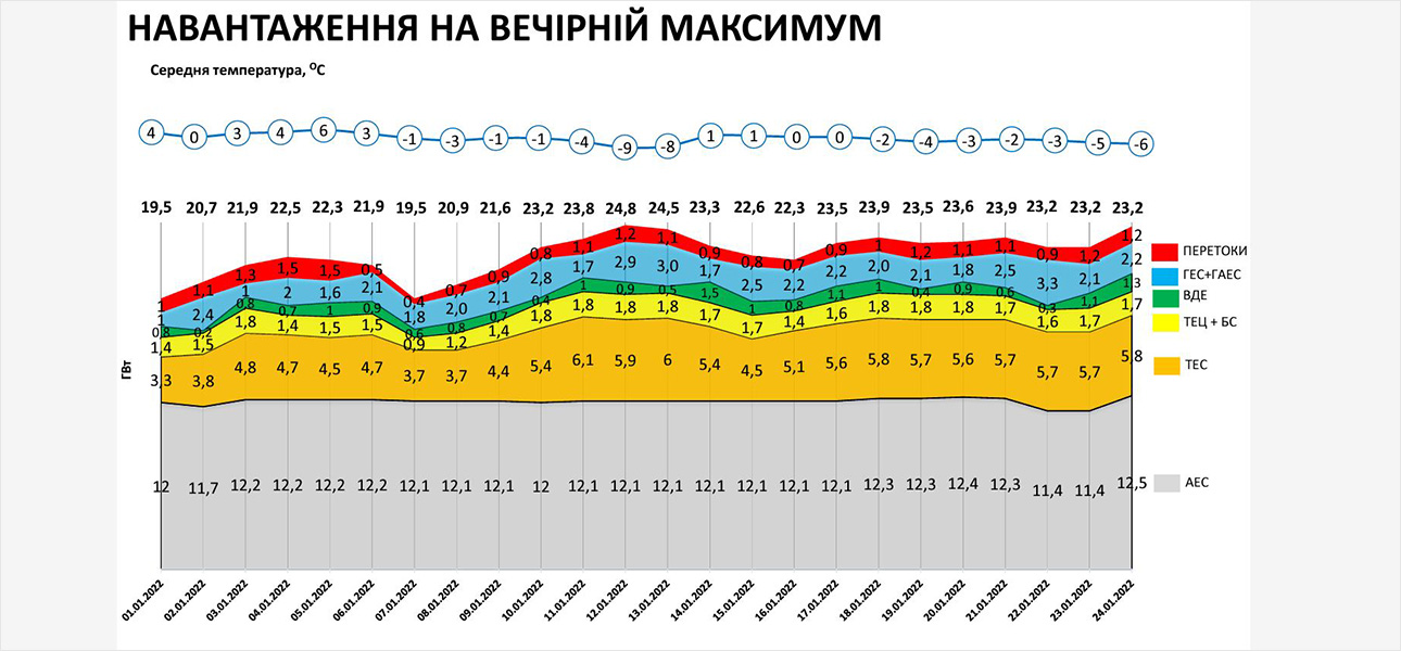 Навантаження на вечірній максимум