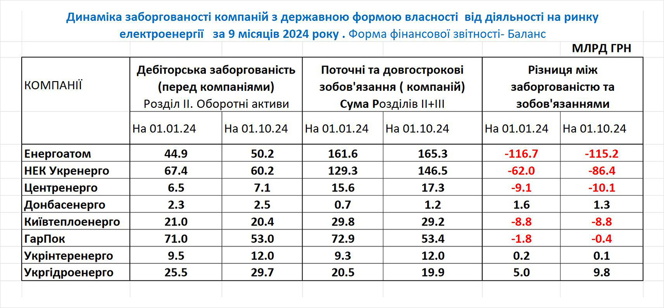 Борги. Фінансова звітність базових енергетичних компаній