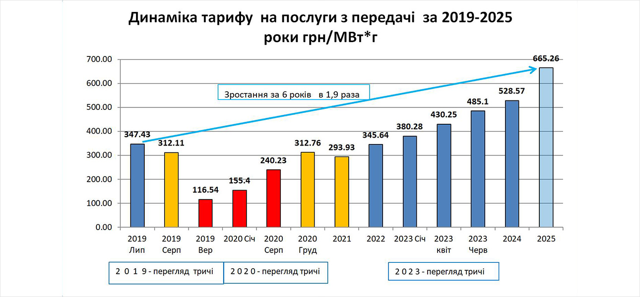 НЕК «Укренерго»