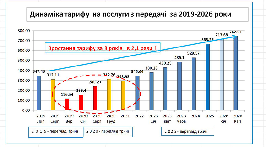 Динаміка тарифу на послуги з передачі
