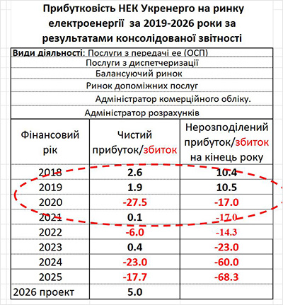 Прибутковість НЕК «Укренерго»