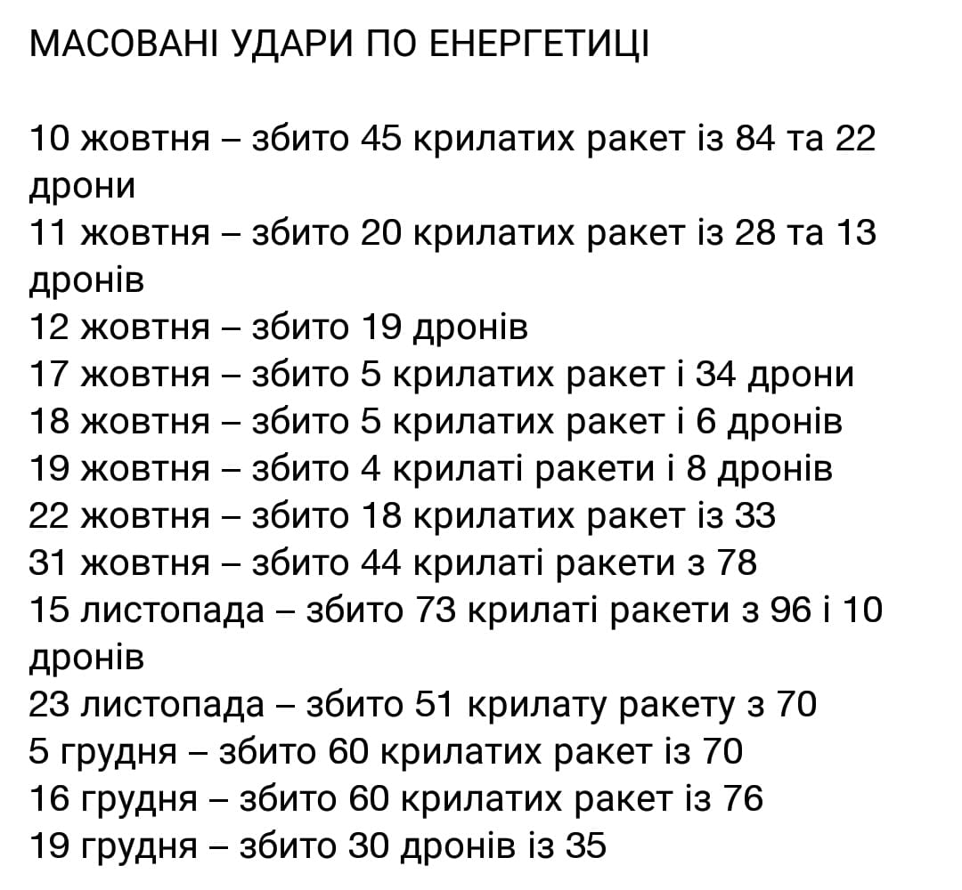 Масові удари по енергетиці у 2022 році