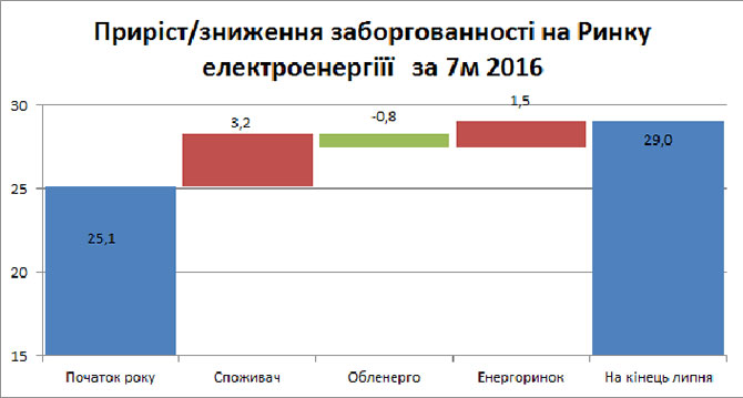 Показники та динаміка приросту заборгованості споживачів електроенергії