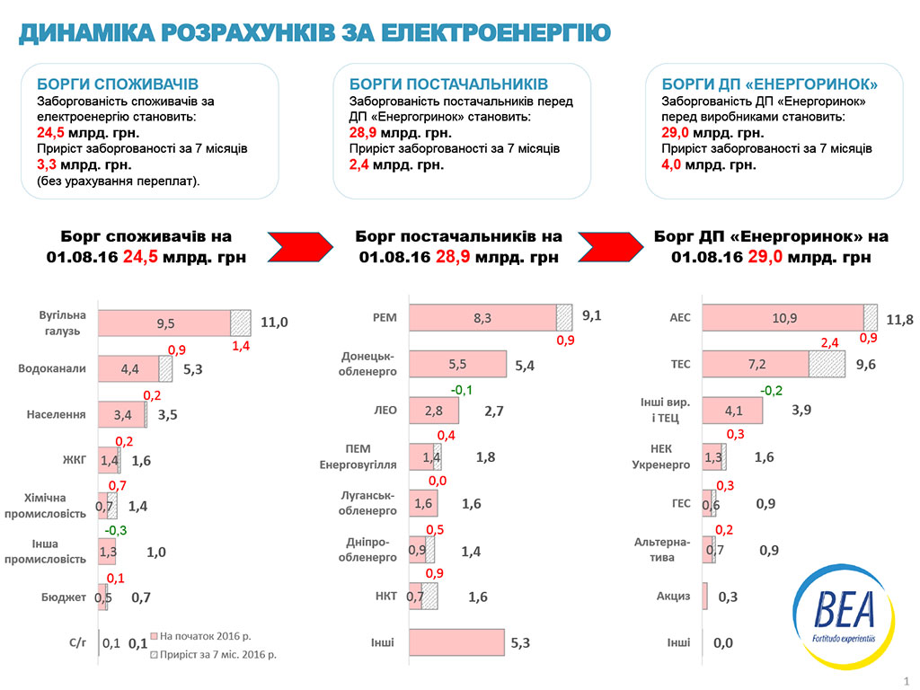 Показники та динаміка приросту заборгованості споживачів електроенергії