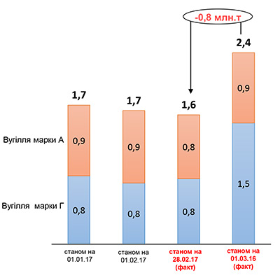 Динаміка запасів вугілля на ТЕС у 2017 році