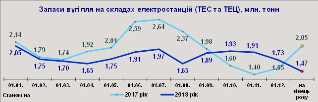 Запаси вугілля на ТЕС та ТЕЦ