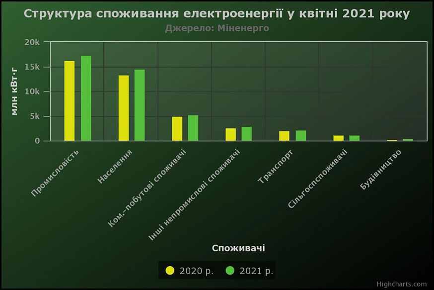 Структура споживання електроенергії у квітні 2021 року