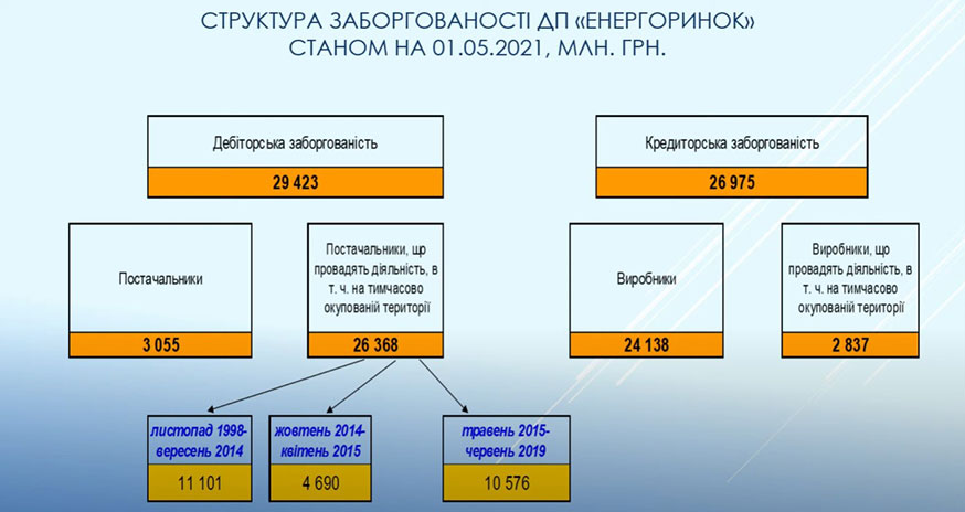 Структура заборгованості ДП «Енергоринок»