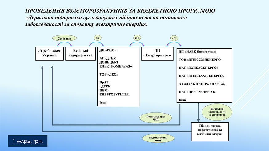 Державна підтримка вугледобувних підприємств на погашення заборгованості за спожиту електричну енергію