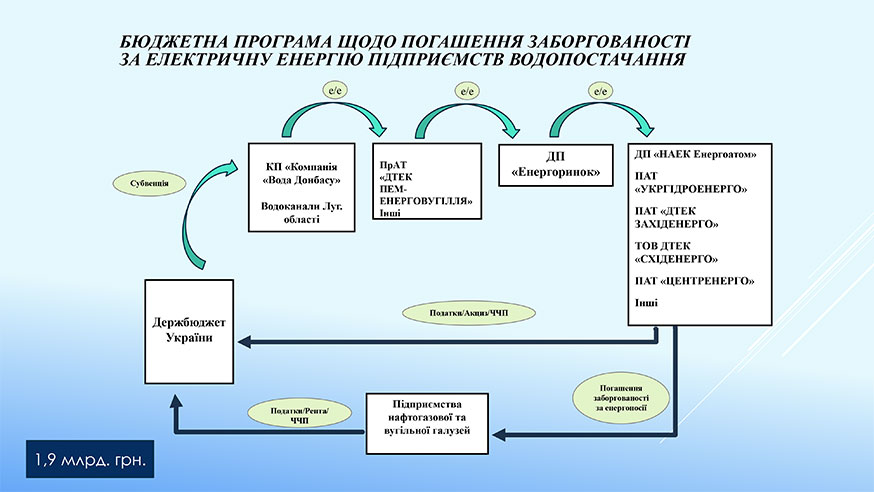 Щодо погашення заборгованості за ЕЛЕКТРИЧНУ ЕНЕРГІЮ підприємств водопостачання