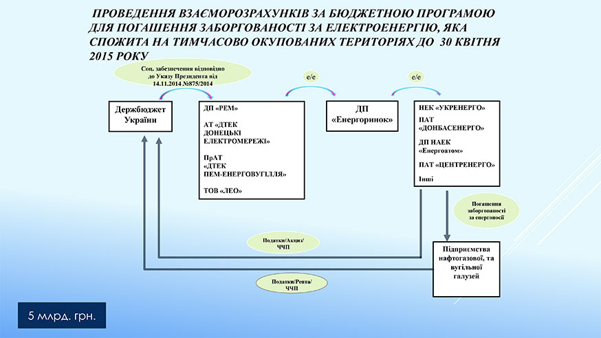 Проведення взаєморозрахунків