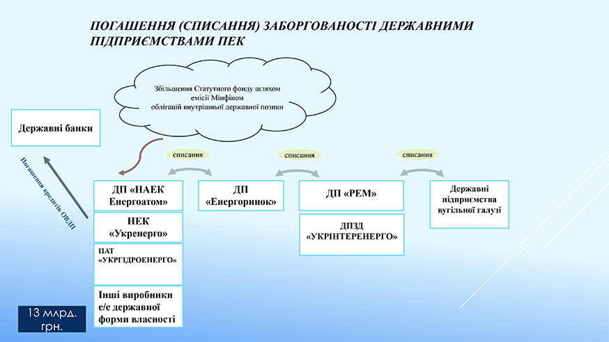 Погашення (Списання) заборгованості державними підприємствами ПЕК 