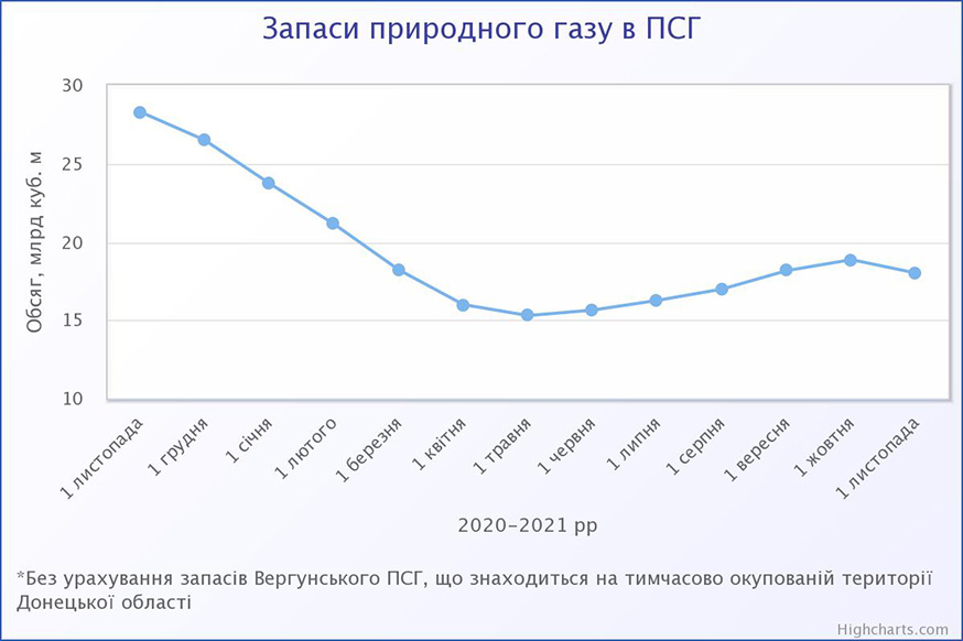 Запас природного газу в ПСГ України