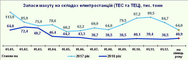 Запаси мазуту на ТЕС та ТЕЦ