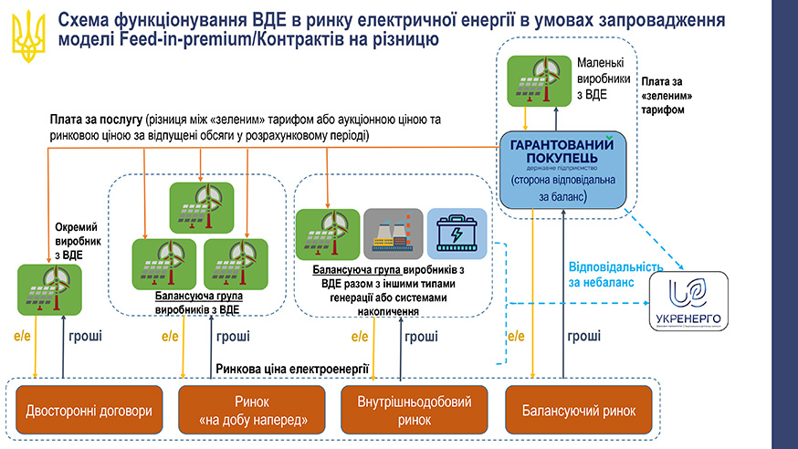 Модель Feed-in-Premium