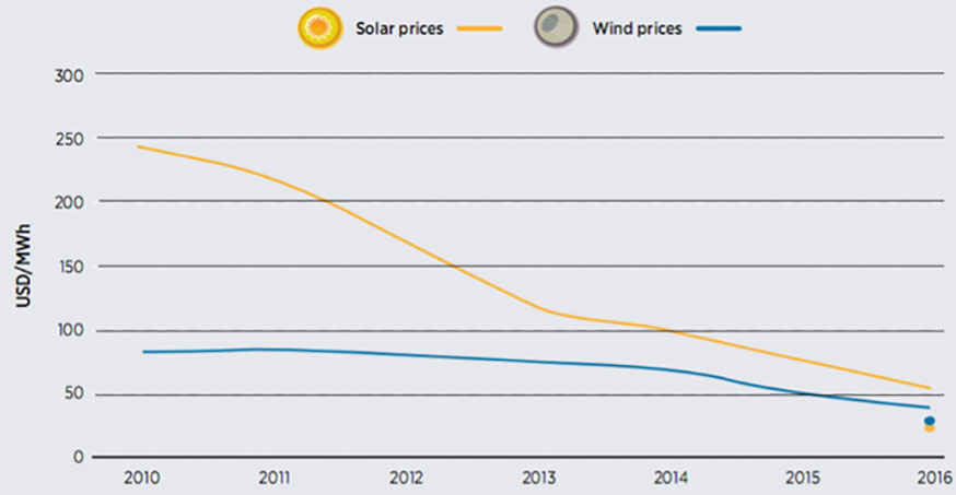Середні ціни на електроенергію для СЕС та ВЕС за результатами аукціонів у 2010-2016 роках. Джерело: IRENA