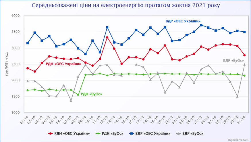 Середньозважені ціни купівлі-продажу електричної енергії протягом жовтня 2021 року