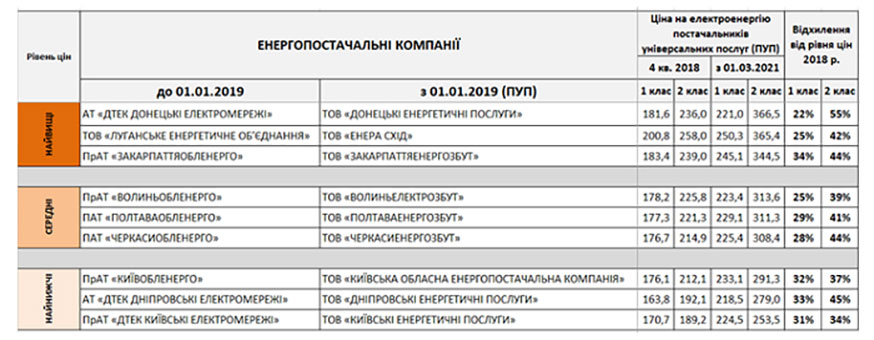 Ціни для непобутових споживачів універсальних послуг