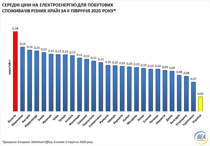 Середні ціни на електроенергію для побутових споживачів різних країн за II півріччя 2020 року