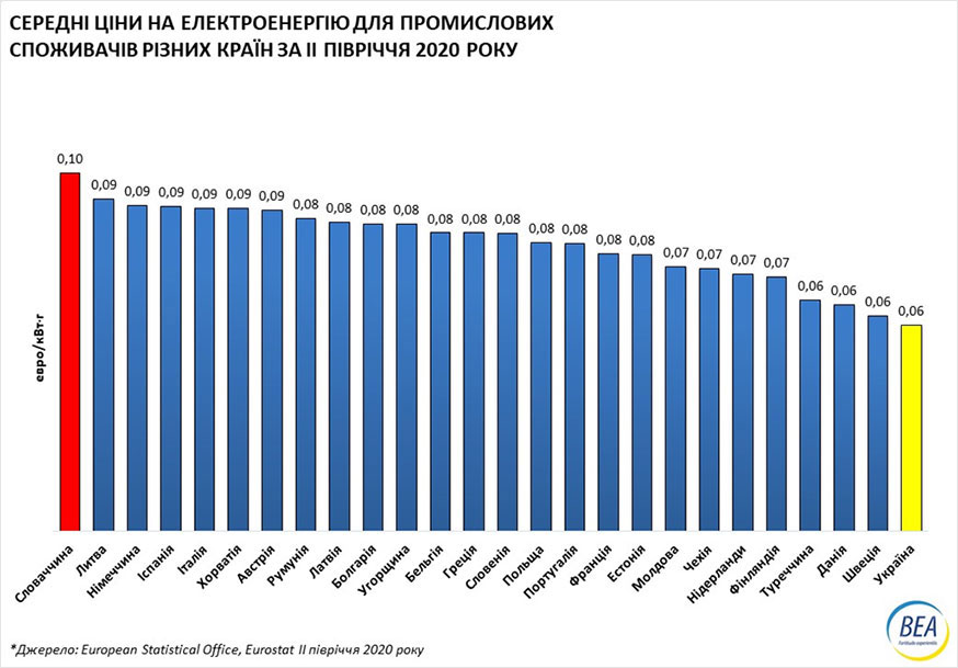 Середні ціни на електроенергію для промислових споживачів різних країн за II півріччя 2020 року