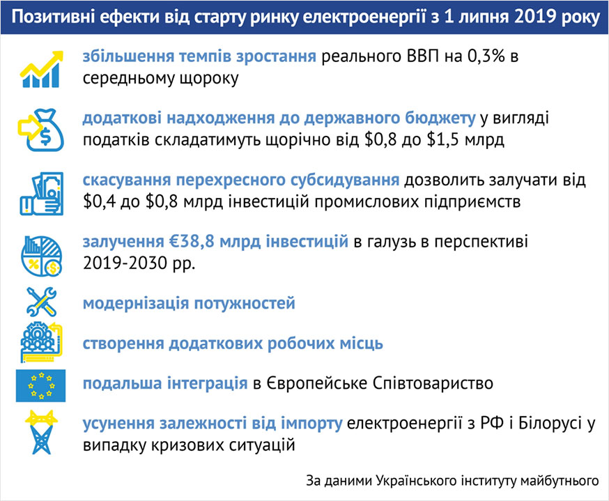 Впровадження реформи ринку електричної енергії