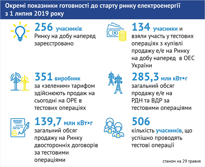 Впровадження реформи ринку електричної енергії