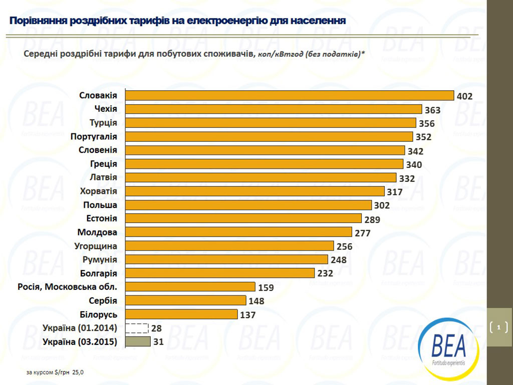 Тарифи на електроенергію для побутових споживачів