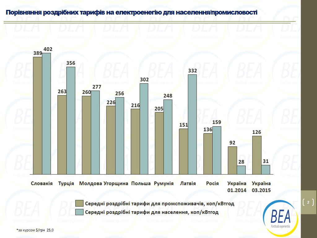 Тарифи на електроенергію для побутових споживачів