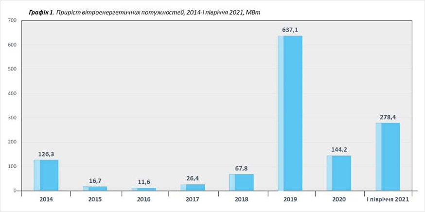 Вітрова енергетика України