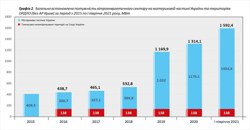 Вітрова енергетика України