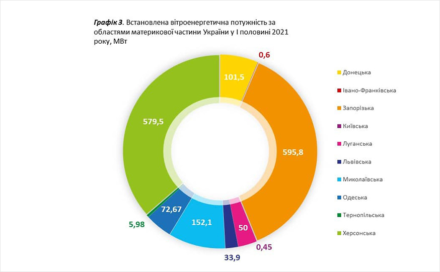 Вітрова енергетика України