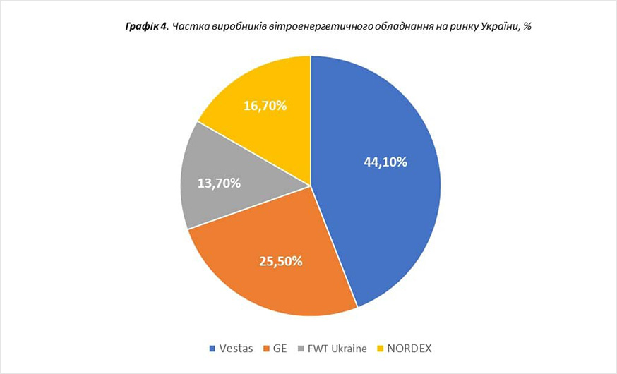 Вітрова енергетика України